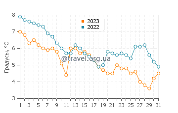 Температура воды в Клэм Харбор в декабре