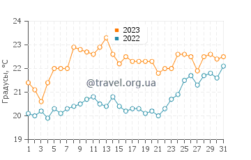 Температура воды в Клонтарф в декабре