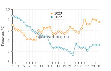 Температура воды в Кнокке-Хейст в декабре