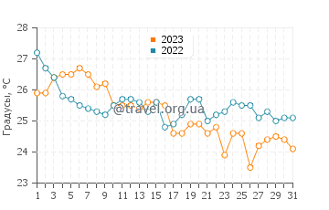 Температура воды в Кококее в декабре