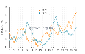 Температура воды в Колиумо в декабре
