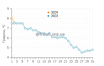 Температура воды в Колпойс Бэй в декабре
