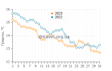 Температура воды в Коллиуре в декабре