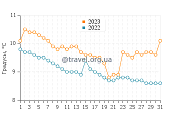 Температура воды в Комменсемент Бэй в декабре