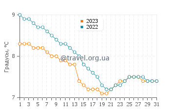 Температура воды в Конон Бридже в декабре