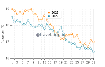 Температура воды в Коринфе в декабре