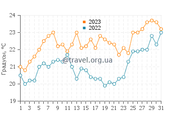 Температура воды в Корлетт в декабре
