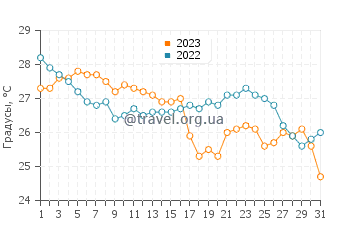 Температура воды в Коста Мухерес в декабре