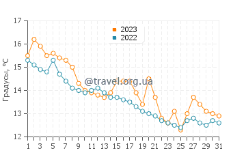 Температура воды в Кострене в декабре