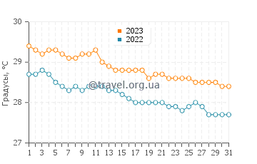 Температура воды в Кот-де-Фер в декабре