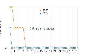 Температура воды в Коцебу в декабре