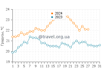 Температура воды в Коуэлл в декабре
