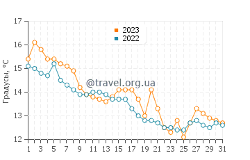 Температура воды в Кральевице в декабре
