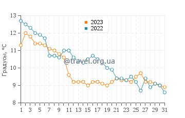 Температура воды в Крапец в декабре
