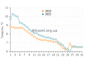 Температура воды в Кройцлингене в декабре