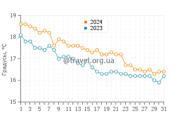 Температура воды в Кропани Марина в декабре