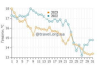 Температура воды в Крстач в декабре