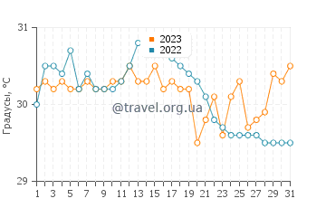 Температура воды в Куанфеу в декабре