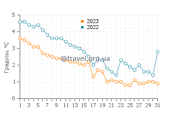 Температура воды в Кустави в декабре