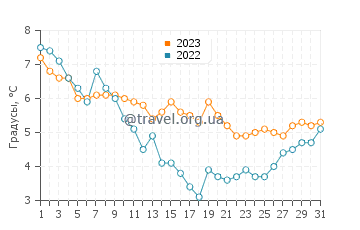 Температура воды в Кюлунгсборне в декабре