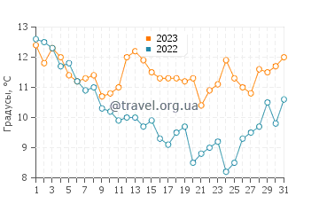 Температура воды в Ла Бре ле Бен в декабре