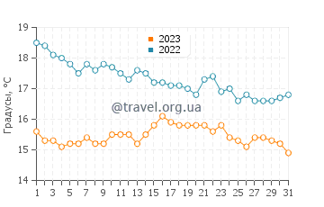 Температура воды в Ла Фосса в декабре