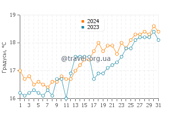Температура воды в Ла Лоберия в декабре