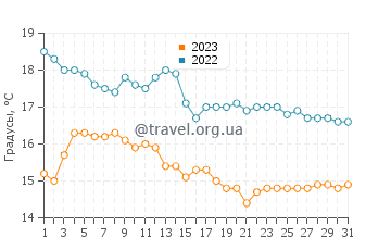 Температура воды в Ла Манга в декабре