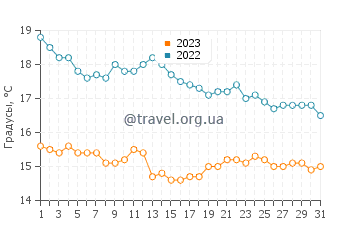 Температура воды в Ла Мате в декабре