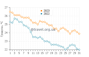 Температура воды в Ла Рибере в декабре