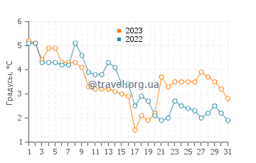 Температура воды в Лапмежциемсе в декабре