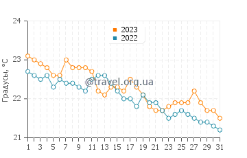 Температура воды в Лас-Галлетас в декабре