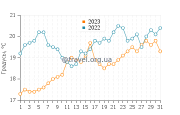 Температура воды в Лас Грутасе в декабре