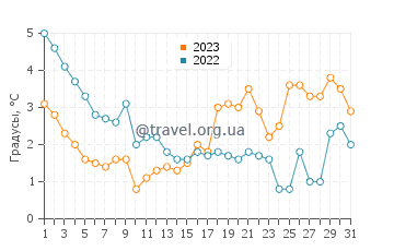 Температура воды в Лассан в декабре