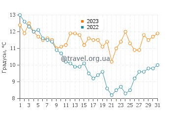 Температура воды в Ле Порт ан Ре в декабре