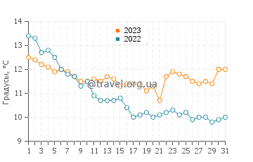 Температура воды в Ле-Сабль-д'Олон в декабре