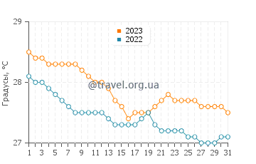 Температура воды в Левитовн в декабре