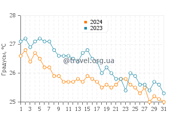Температура воды в Ли Стокинг Айленд в декабре