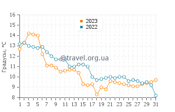 Температура воды в Лидо ди Помпоса в декабре