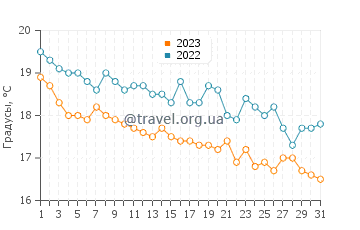 Температура воды в Лигии в декабре