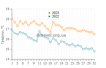 Температура воды в Лименарие в декабре