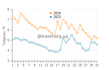 Температура воды в Лимхамн в декабре