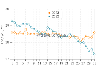 Температура воды в Линаон в декабре