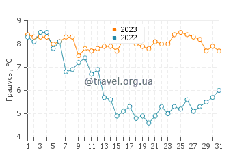 Температура воды в Лисоу в декабре