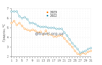 Температура воды в Литл Керренте в декабре