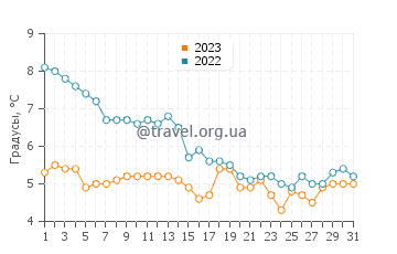Температура воды в Лйунгхусен в декабре