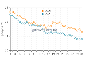 Температура воды в Локемо в декабре