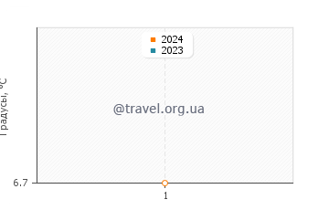Температура воды в Лохалс в декабре