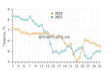 Температура воды в Локкене в декабре