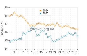 Температура воды в Лос Аламос в декабре